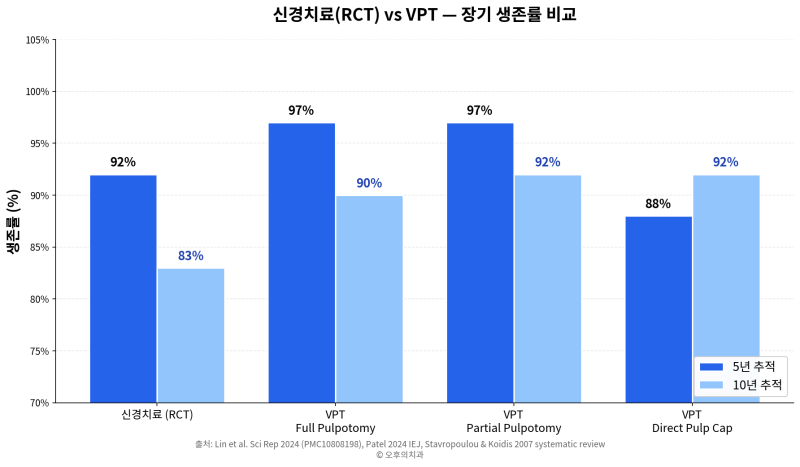 신경치료와 VPT 생존률 비교