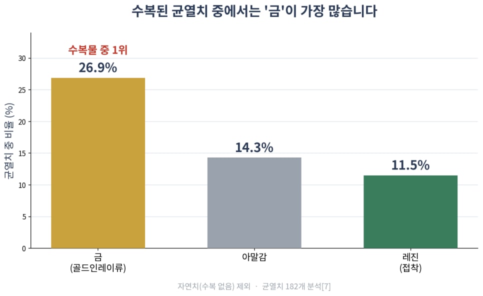 수복된 균열치 중 금(26.9%)이 가장 많고, 접착되는 레진(11.5%)이 가장 적었다