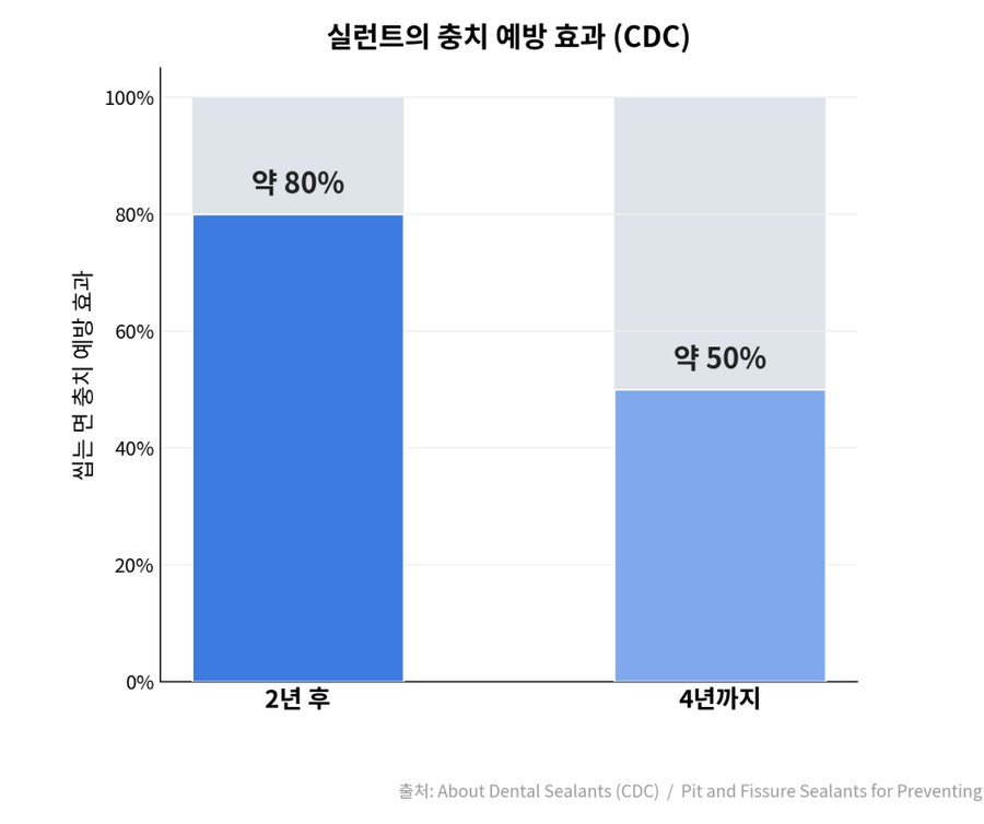 실란트의 충치 예방 효과 — 2년 약 80%, 4년 약 50% (CDC)