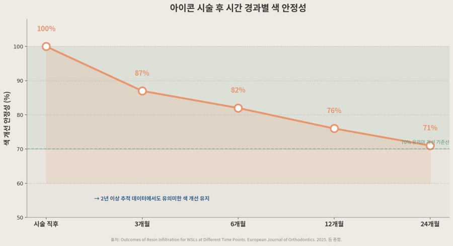 시간 경과에 따른 색 개선 안정성