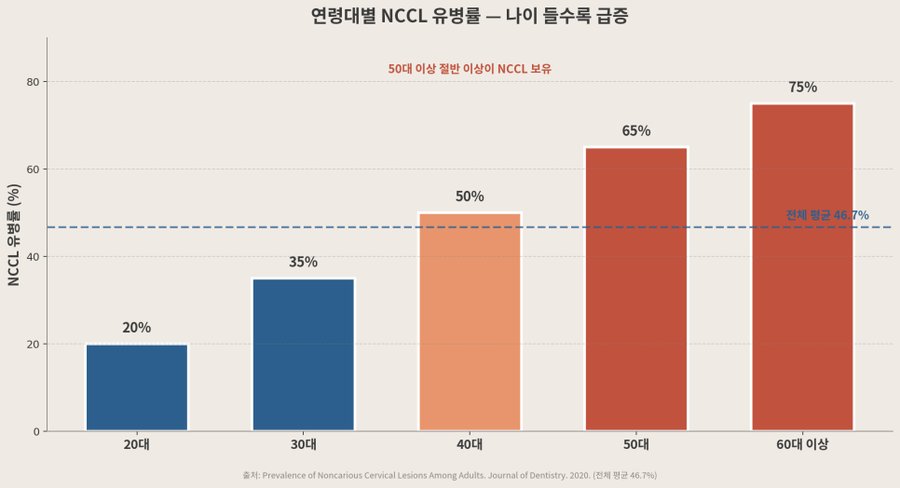 연령대별 NCCL 유병률 — 나이가 들수록 늘어납니다